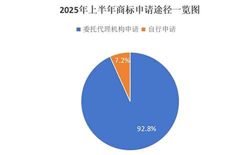 徽县用商标局数据说明商标代理机构存在的重要性，九成以上的商标申请是通过代理机构代为办理。
